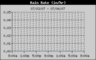 24 hour rain rate